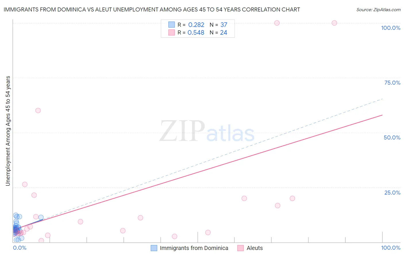 Immigrants from Dominica vs Aleut Unemployment Among Ages 45 to 54 years
