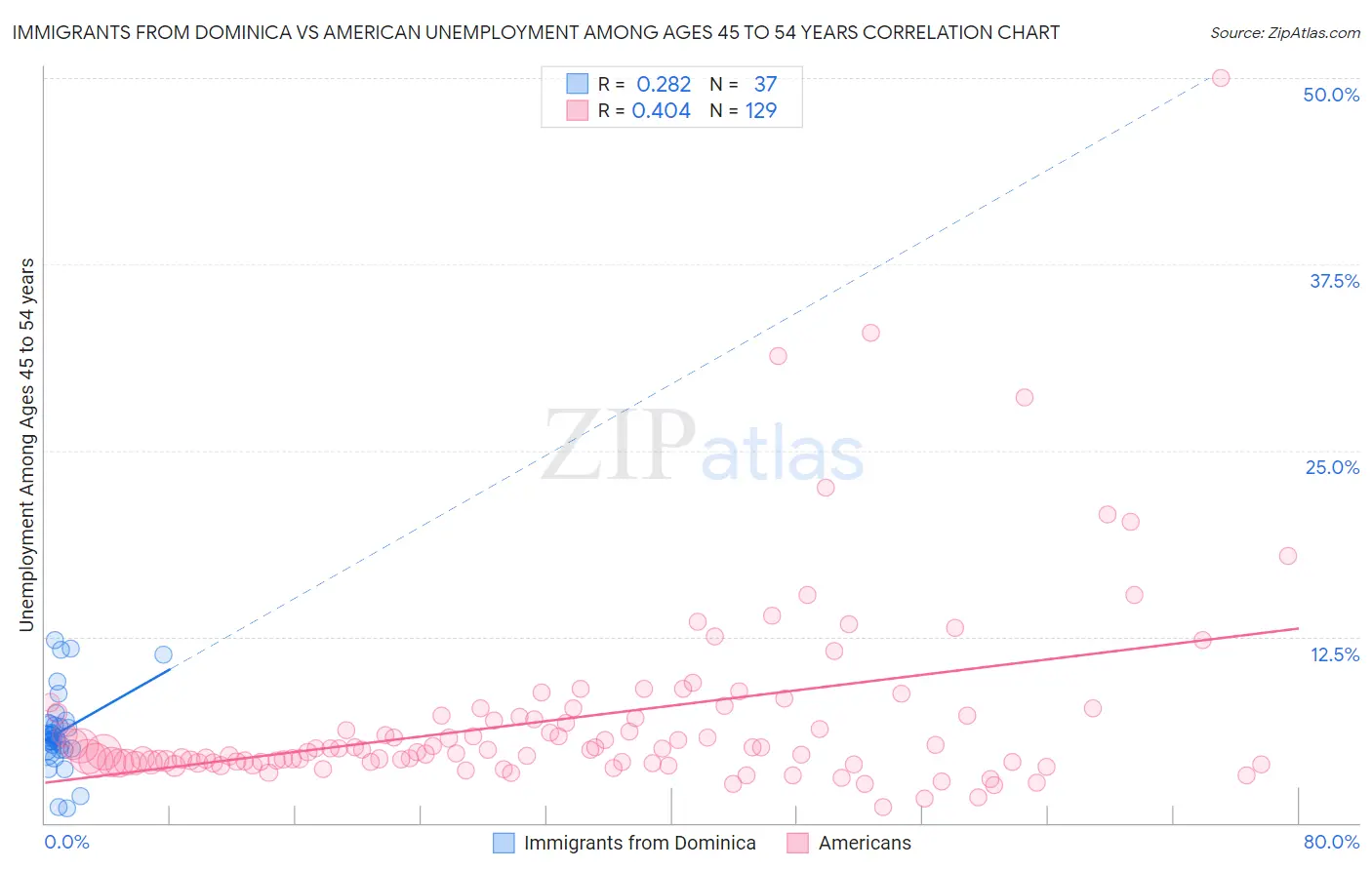 Immigrants from Dominica vs American Unemployment Among Ages 45 to 54 years