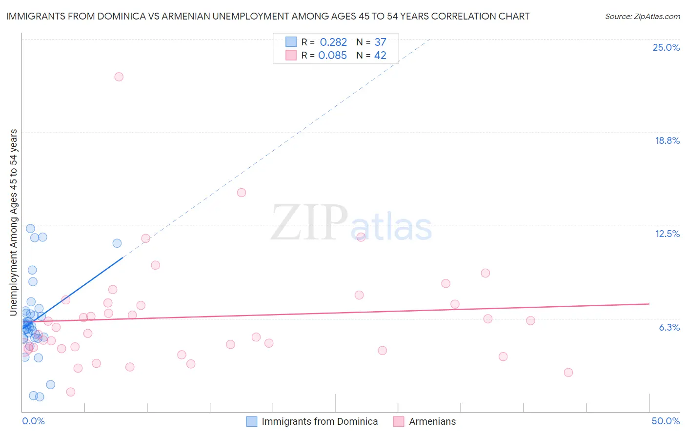 Immigrants from Dominica vs Armenian Unemployment Among Ages 45 to 54 years