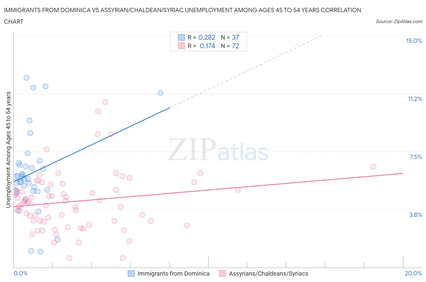 Immigrants from Dominica vs Assyrian/Chaldean/Syriac Unemployment Among Ages 45 to 54 years