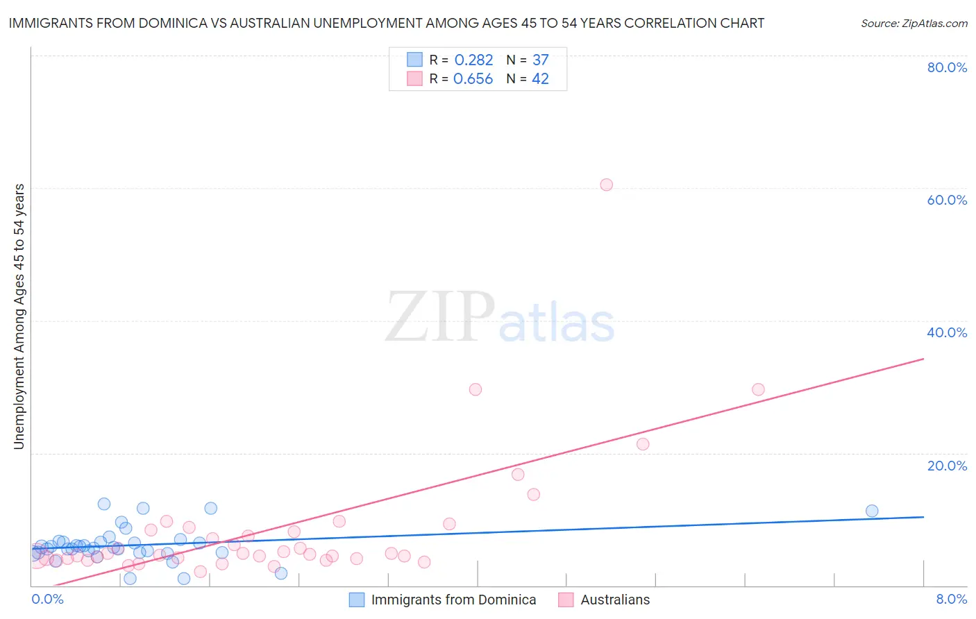 Immigrants from Dominica vs Australian Unemployment Among Ages 45 to 54 years