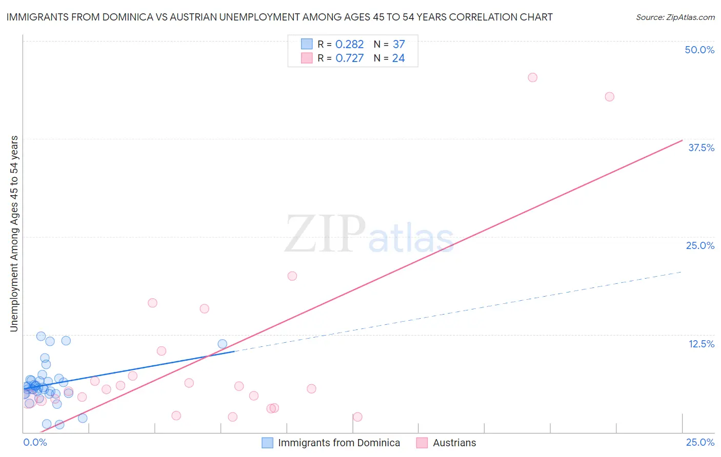 Immigrants from Dominica vs Austrian Unemployment Among Ages 45 to 54 years