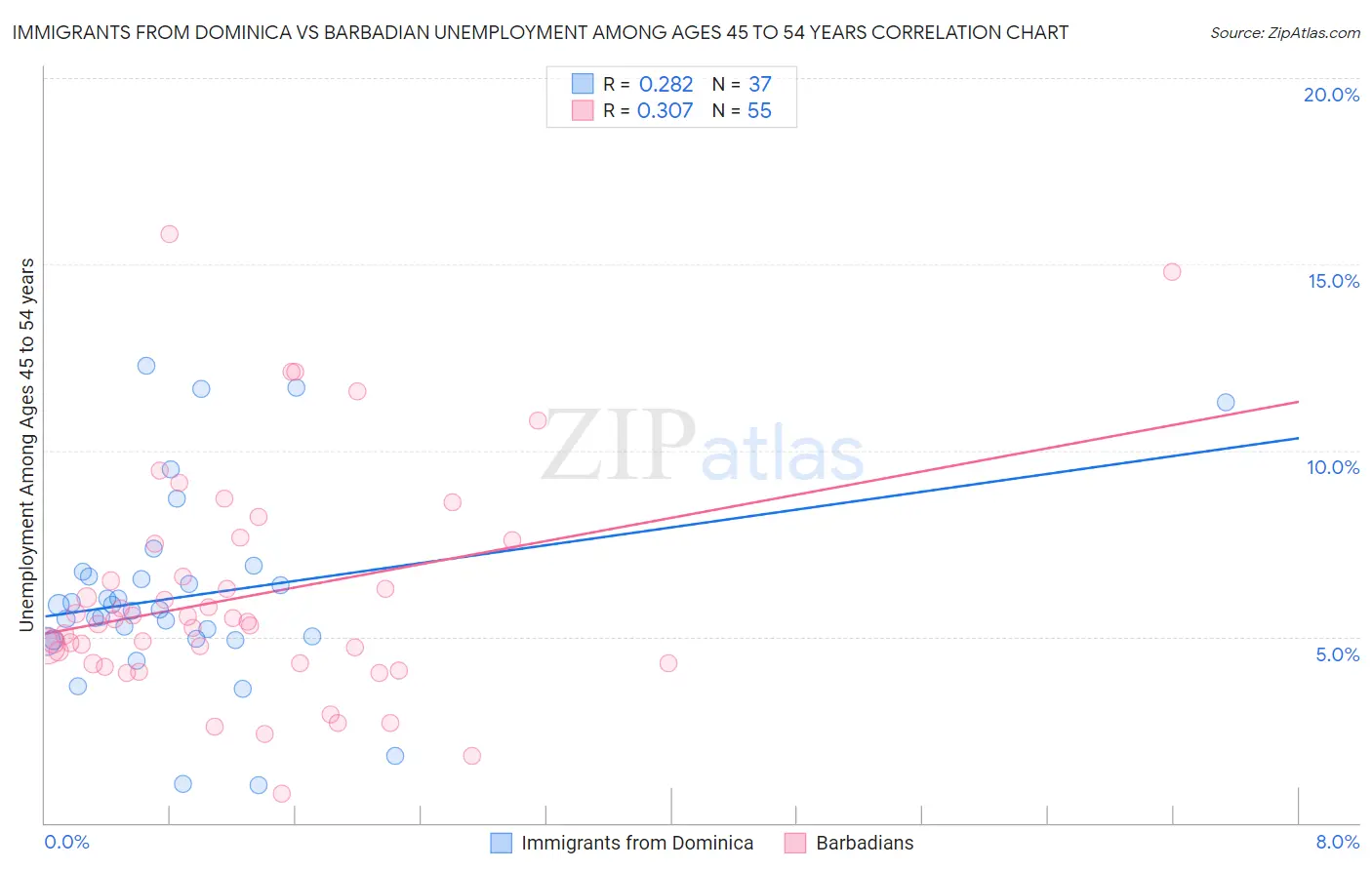 Immigrants from Dominica vs Barbadian Unemployment Among Ages 45 to 54 years