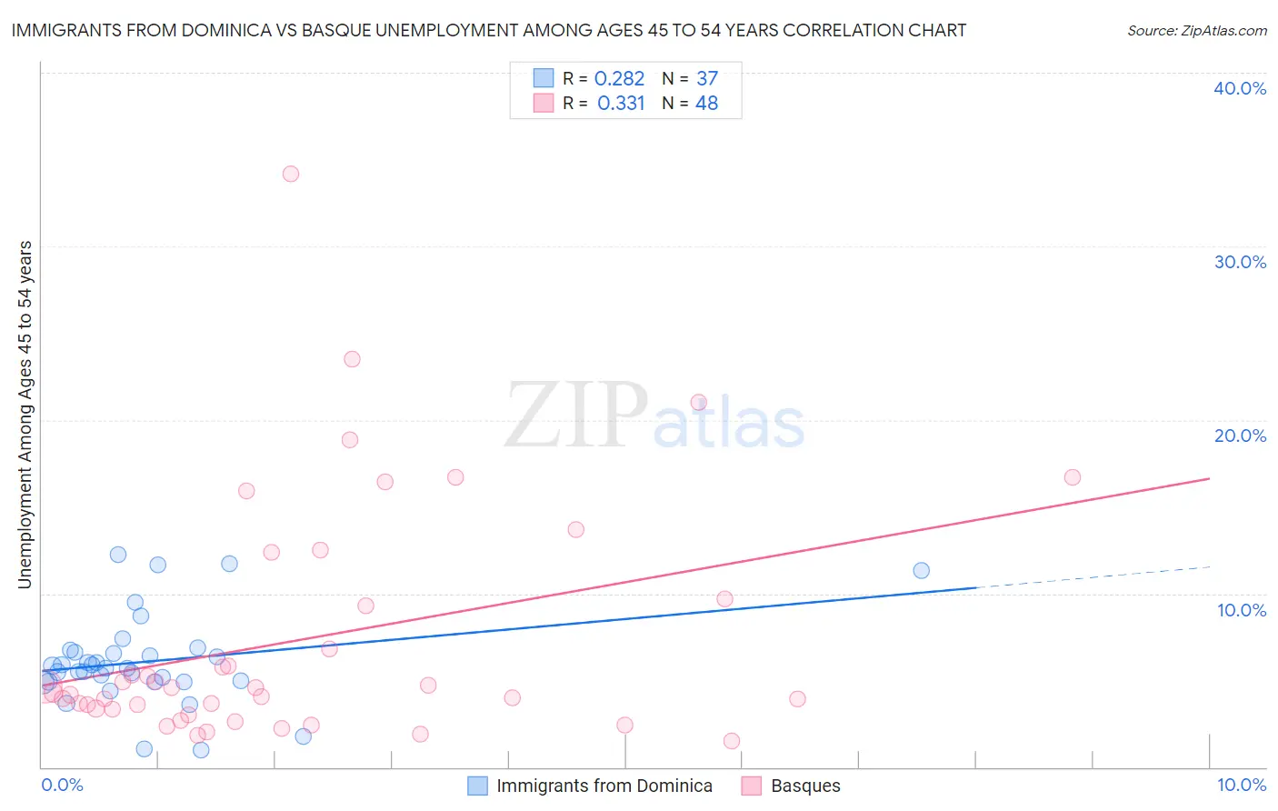 Immigrants from Dominica vs Basque Unemployment Among Ages 45 to 54 years
