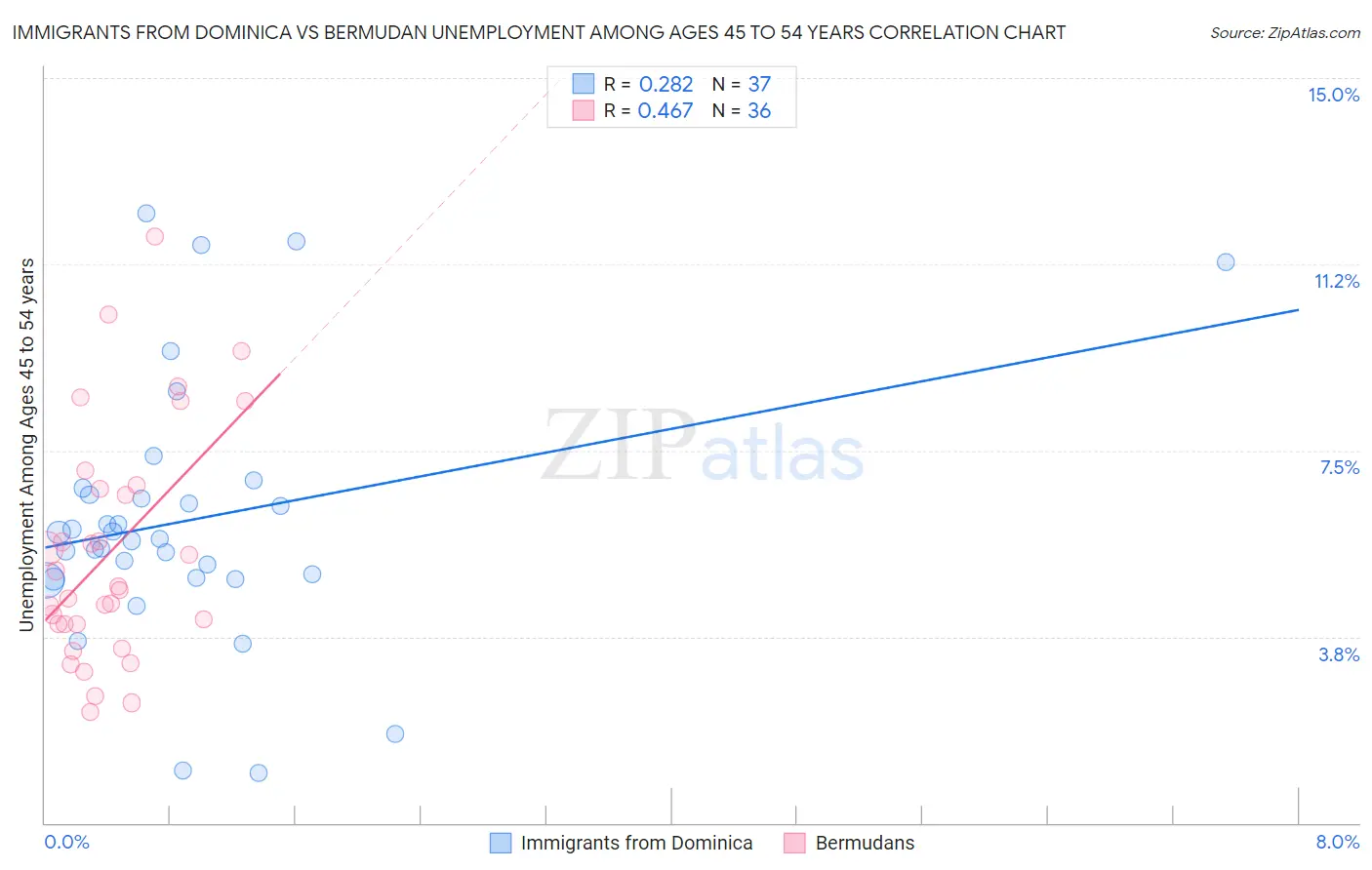 Immigrants from Dominica vs Bermudan Unemployment Among Ages 45 to 54 years