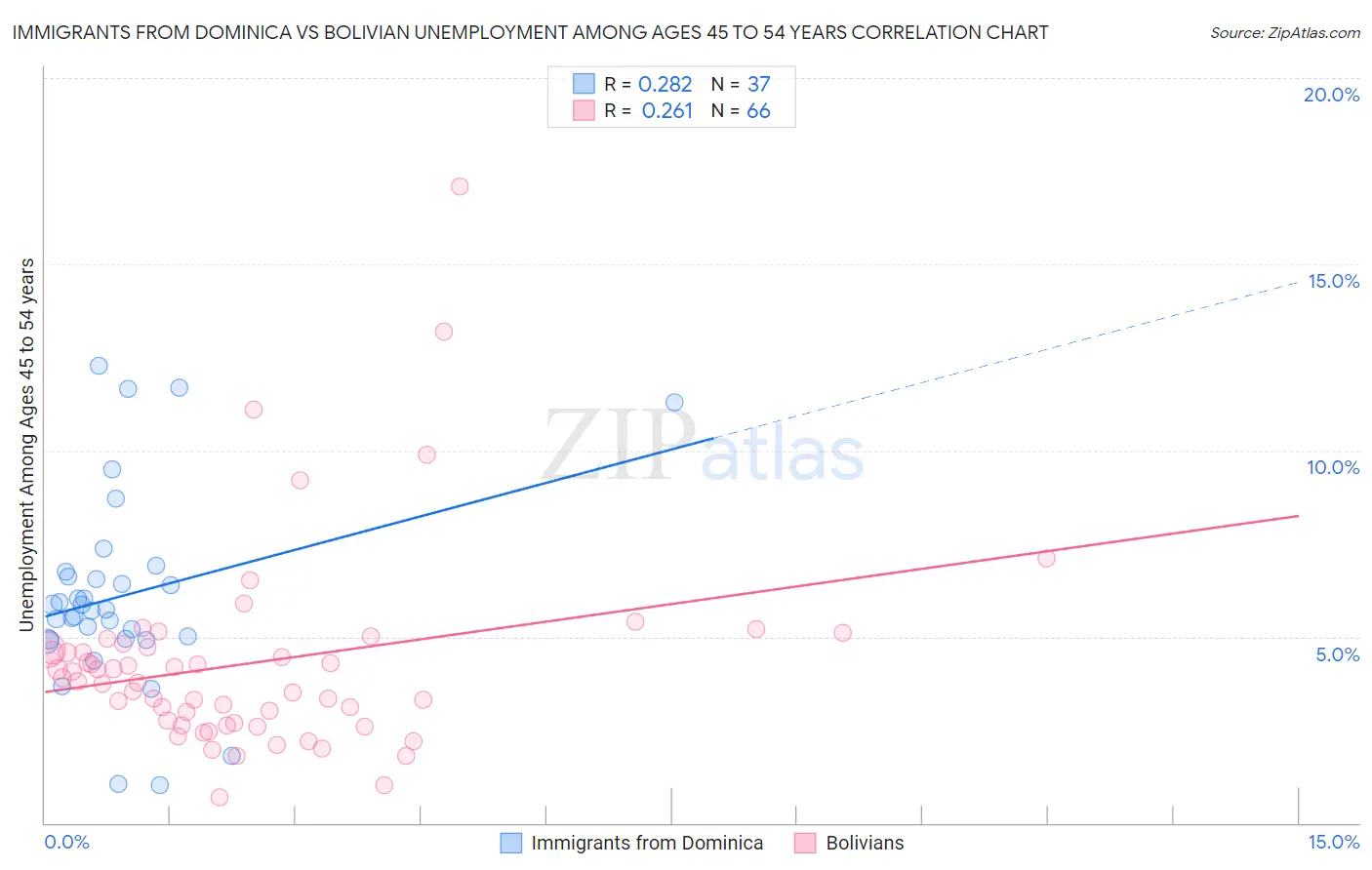 Immigrants from Dominica vs Bolivian Unemployment Among Ages 45 to 54 years
