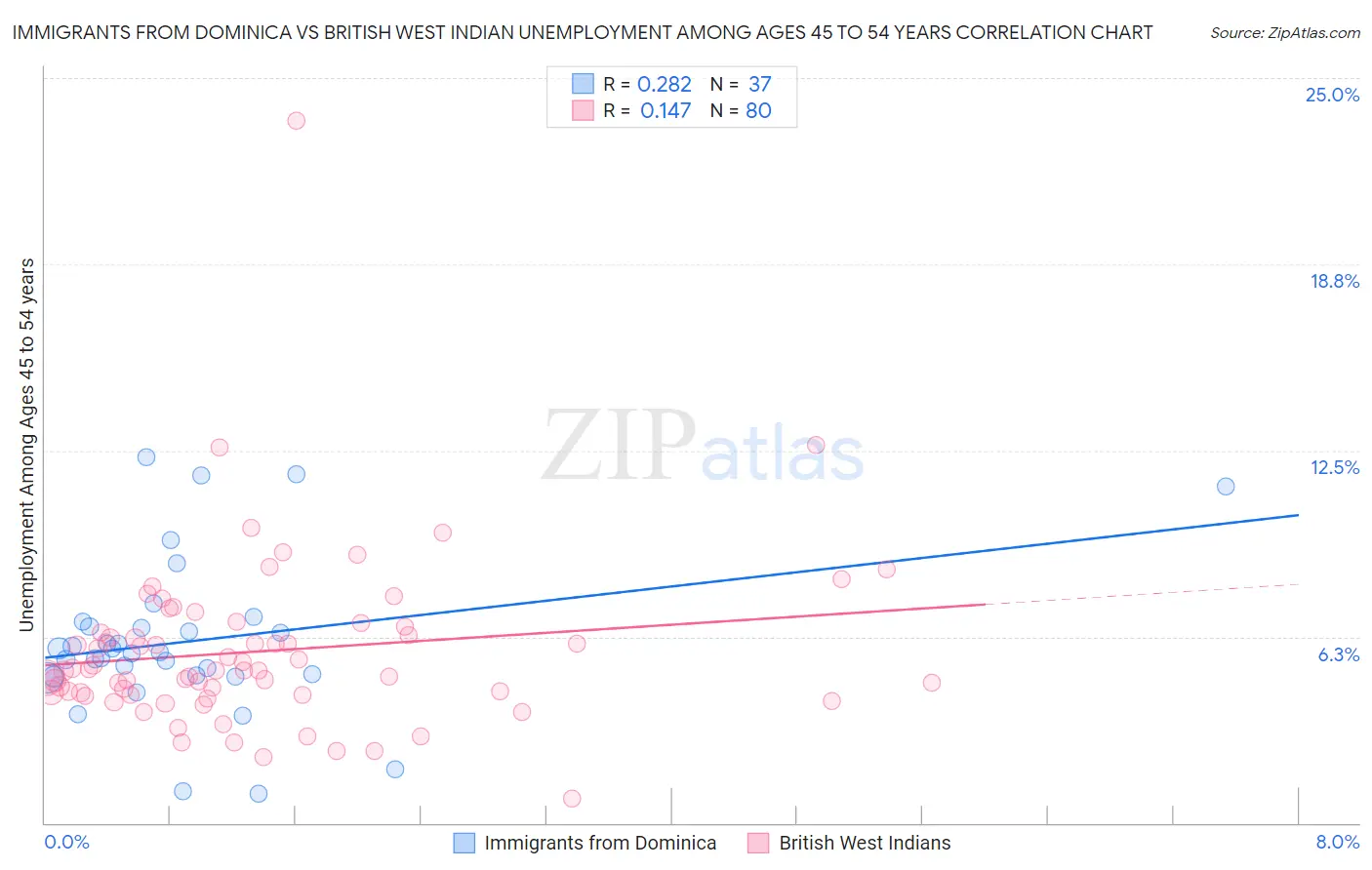 Immigrants from Dominica vs British West Indian Unemployment Among Ages 45 to 54 years