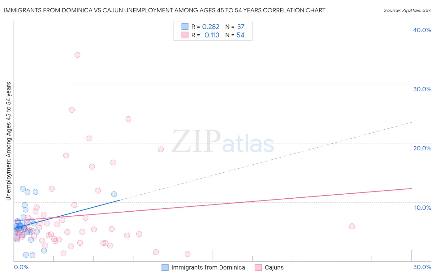 Immigrants from Dominica vs Cajun Unemployment Among Ages 45 to 54 years