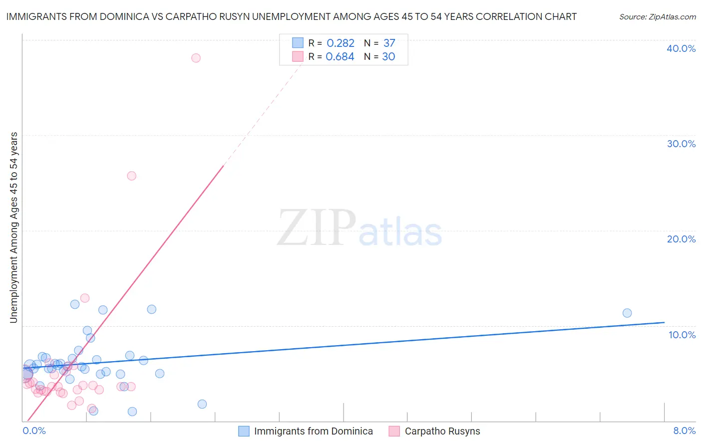 Immigrants from Dominica vs Carpatho Rusyn Unemployment Among Ages 45 to 54 years