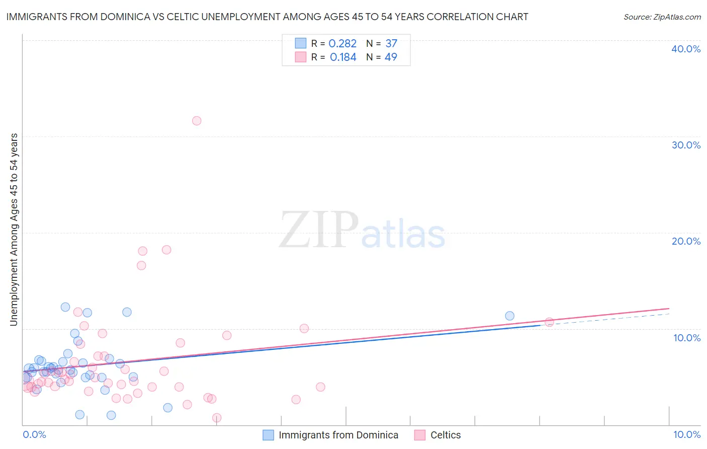 Immigrants from Dominica vs Celtic Unemployment Among Ages 45 to 54 years