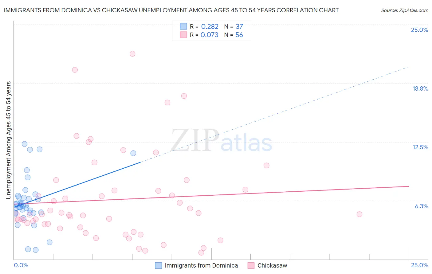 Immigrants from Dominica vs Chickasaw Unemployment Among Ages 45 to 54 years