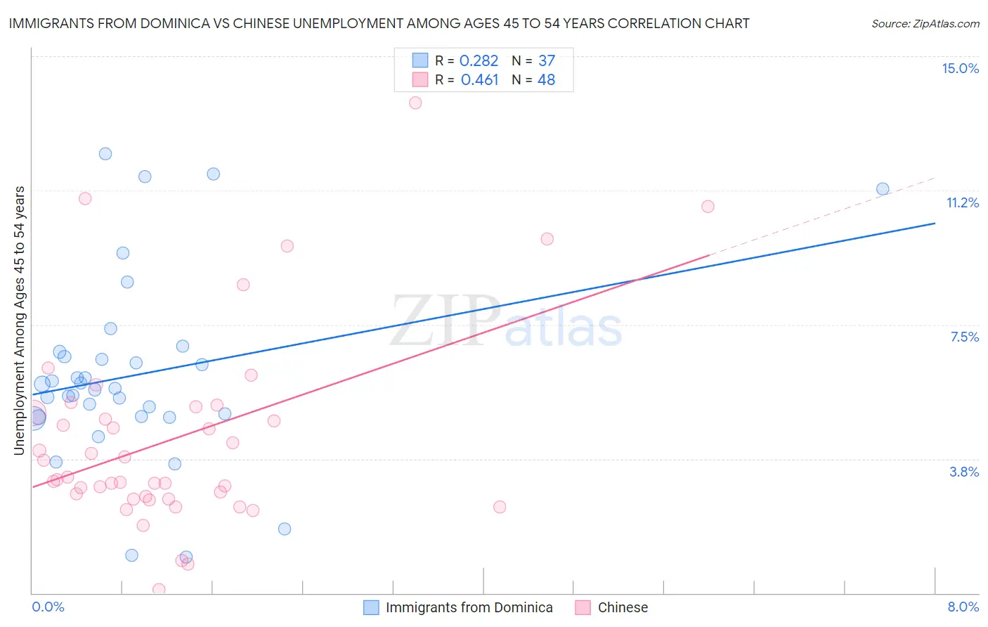 Immigrants from Dominica vs Chinese Unemployment Among Ages 45 to 54 years