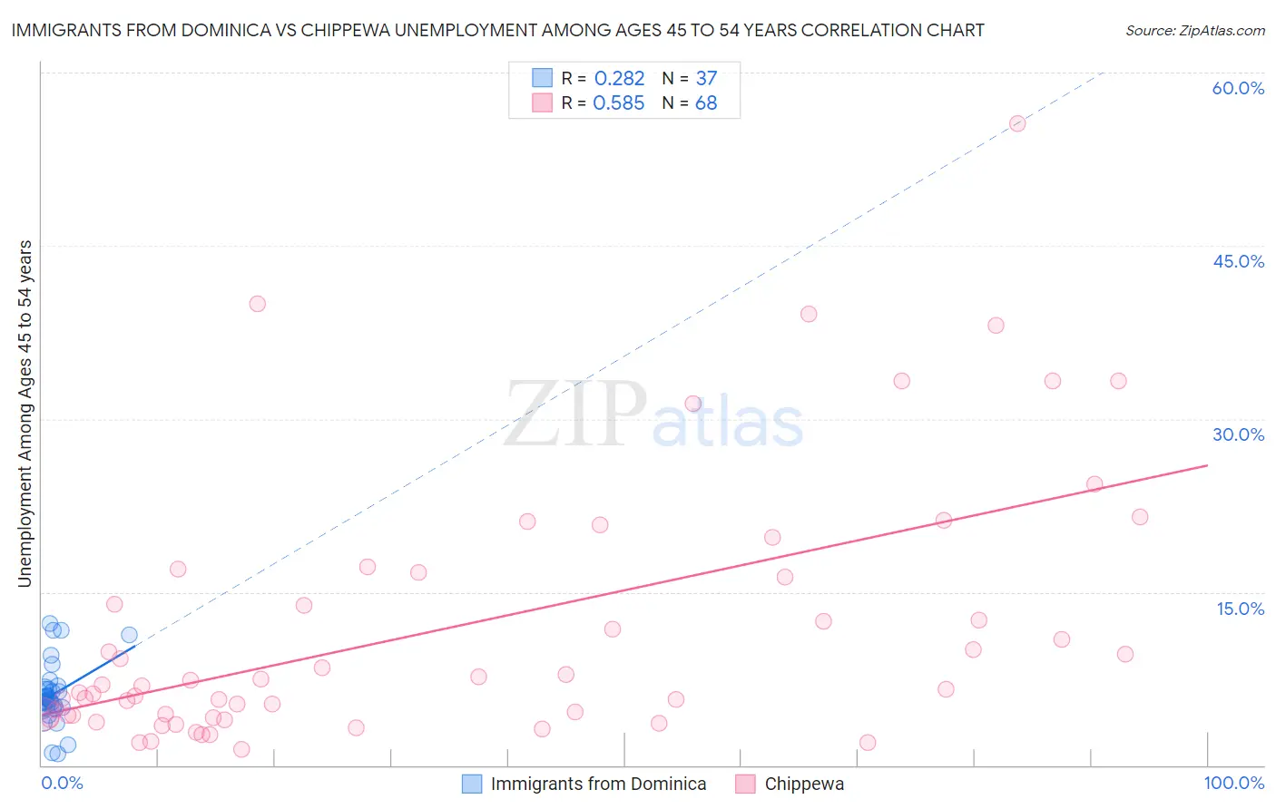 Immigrants from Dominica vs Chippewa Unemployment Among Ages 45 to 54 years