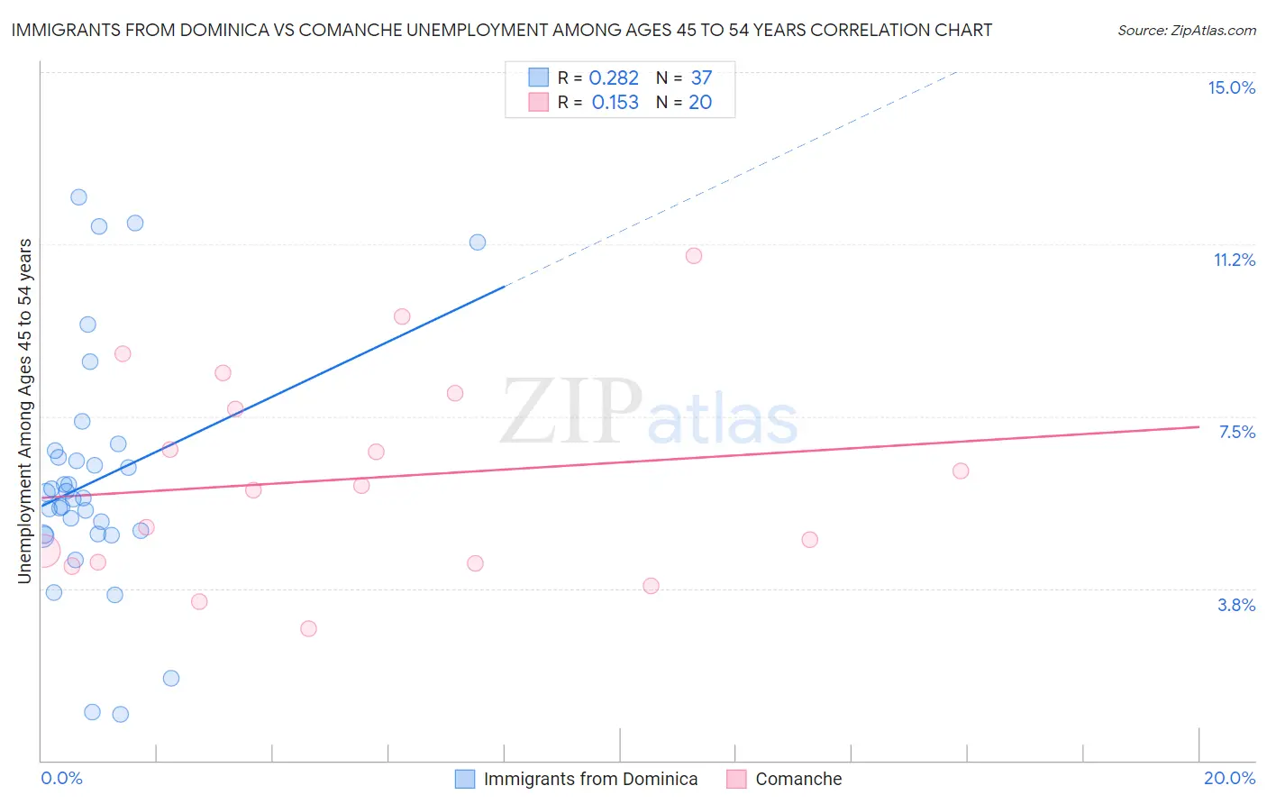 Immigrants from Dominica vs Comanche Unemployment Among Ages 45 to 54 years