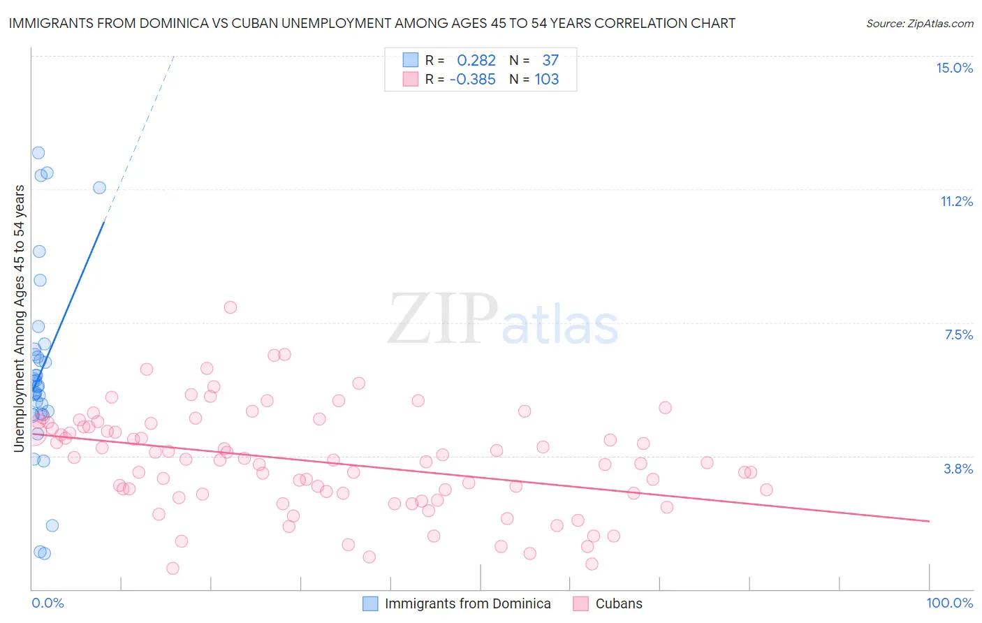 Immigrants from Dominica vs Cuban Unemployment Among Ages 45 to 54 years