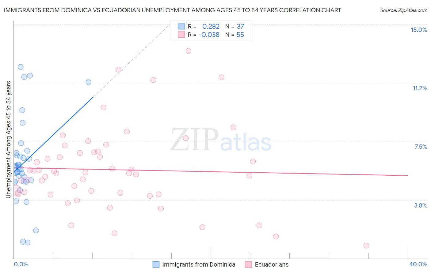Immigrants from Dominica vs Ecuadorian Unemployment Among Ages 45 to 54 years