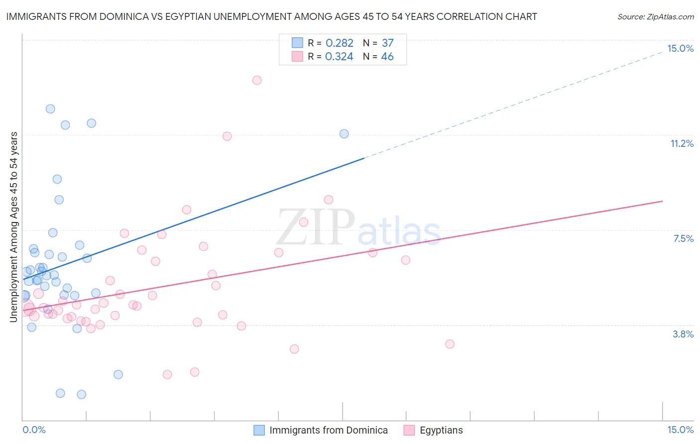 Immigrants from Dominica vs Egyptian Unemployment Among Ages 45 to 54 years