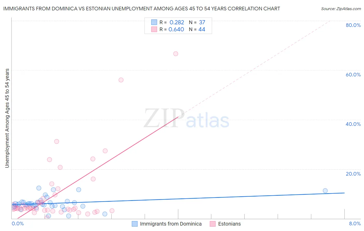 Immigrants from Dominica vs Estonian Unemployment Among Ages 45 to 54 years