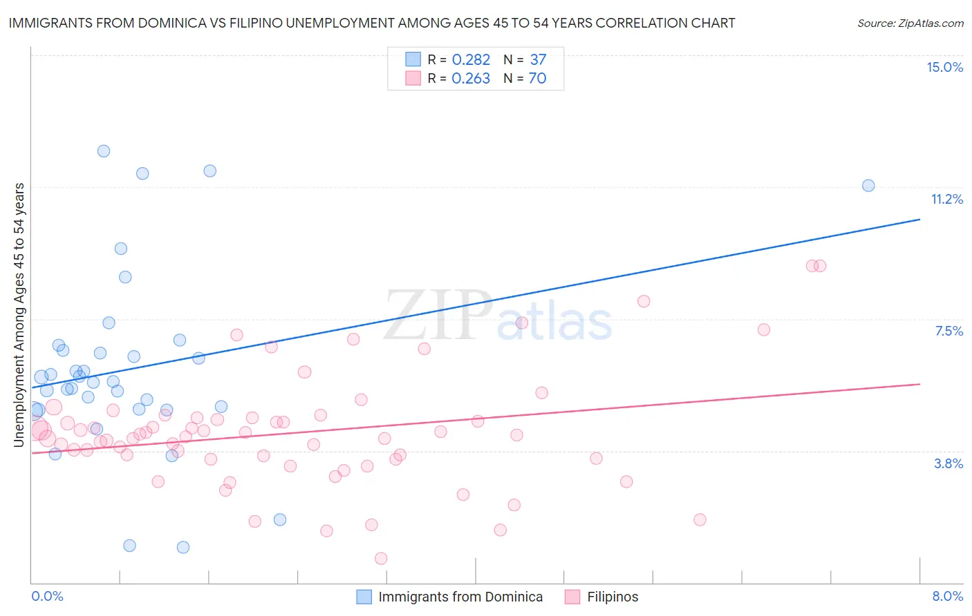 Immigrants from Dominica vs Filipino Unemployment Among Ages 45 to 54 years