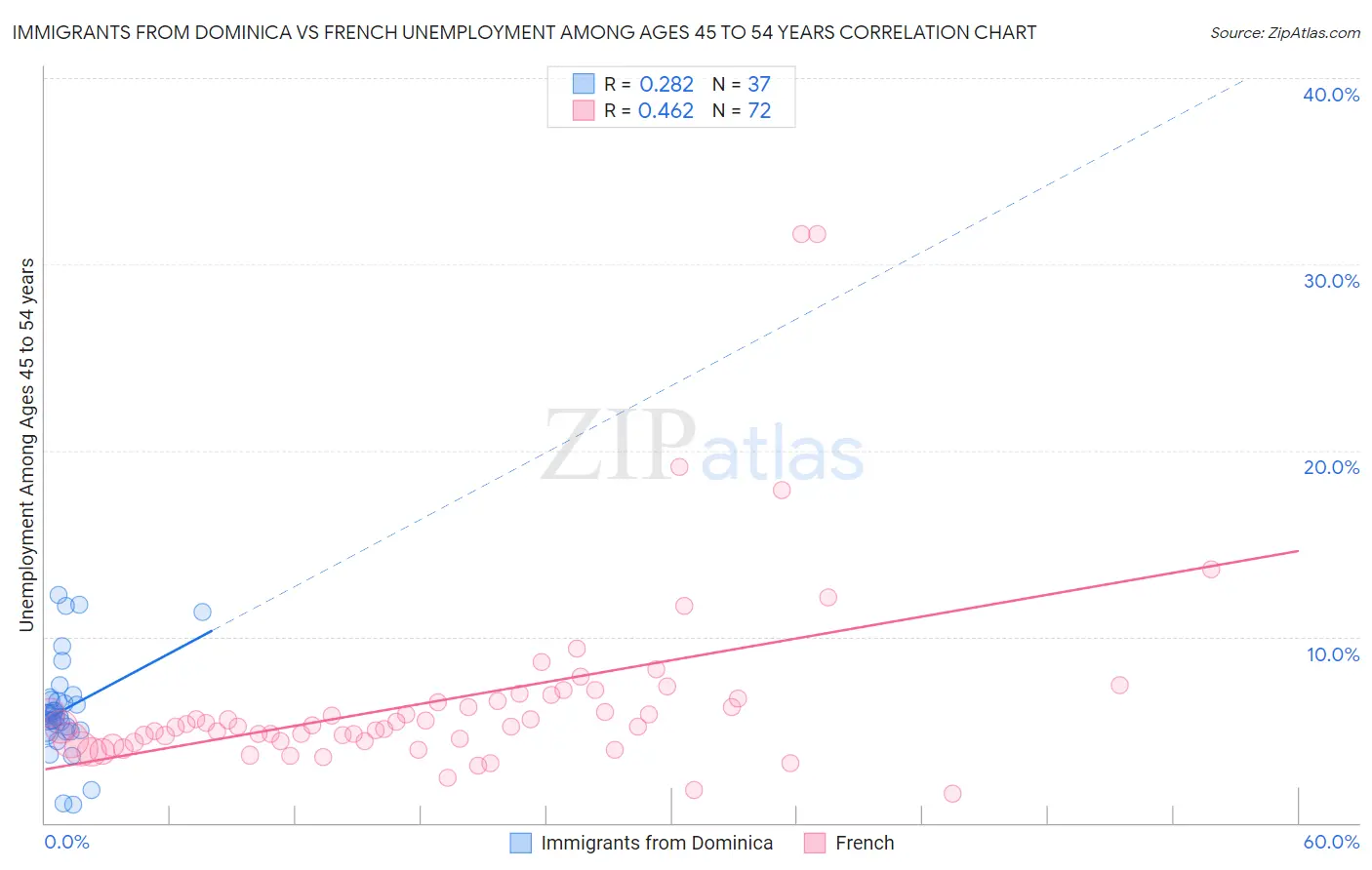 Immigrants from Dominica vs French Unemployment Among Ages 45 to 54 years