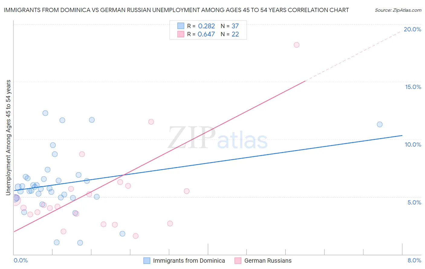 Immigrants from Dominica vs German Russian Unemployment Among Ages 45 to 54 years