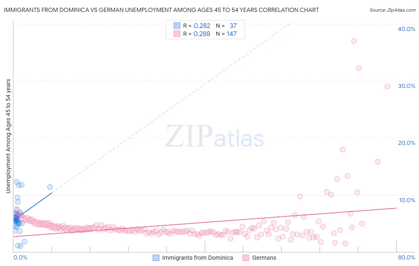 Immigrants from Dominica vs German Unemployment Among Ages 45 to 54 years