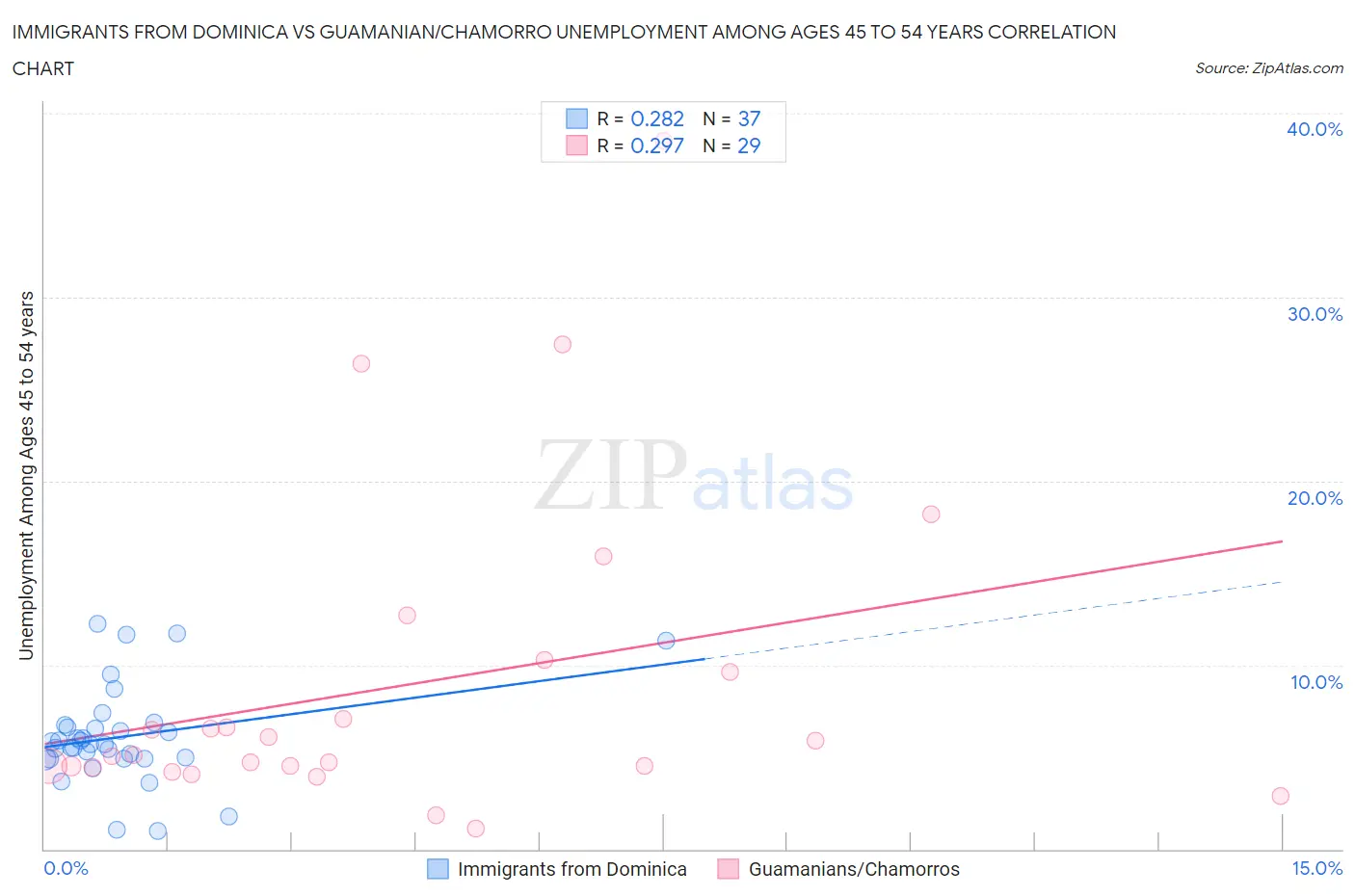 Immigrants from Dominica vs Guamanian/Chamorro Unemployment Among Ages 45 to 54 years