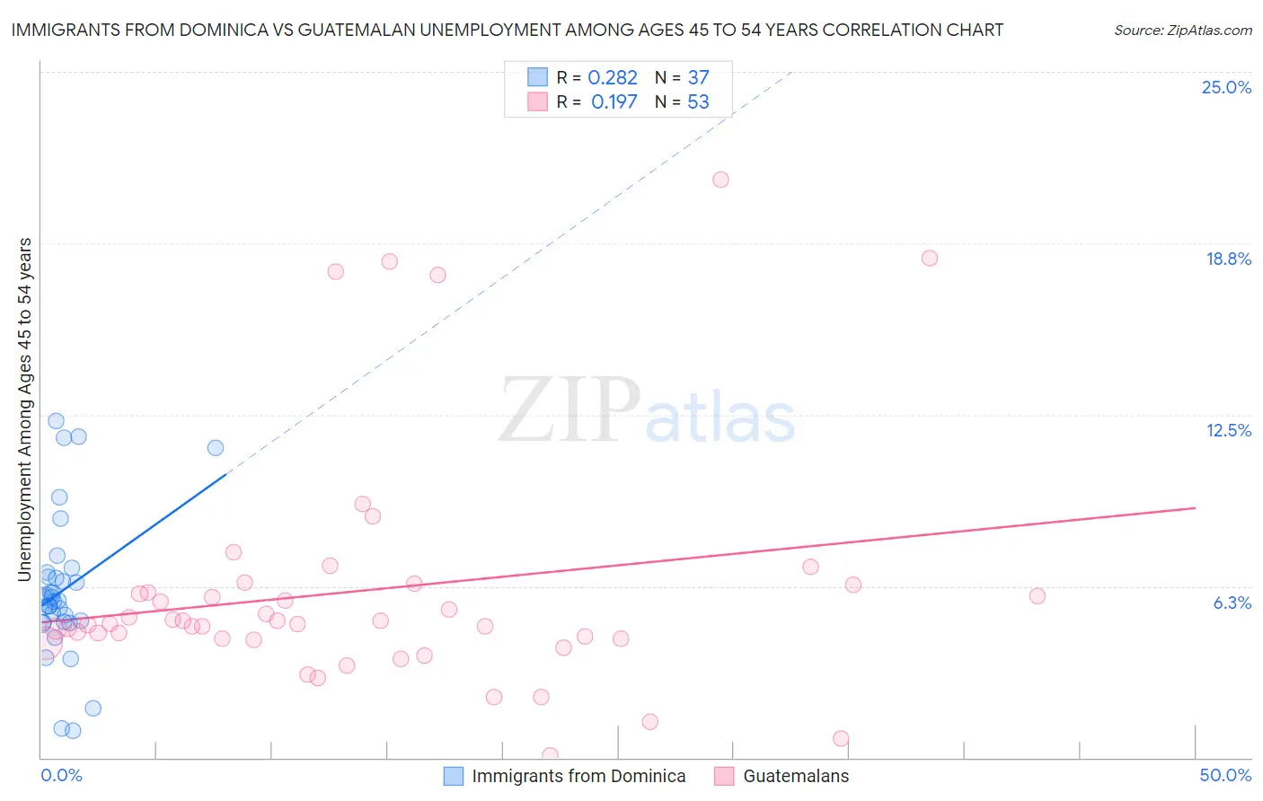 Immigrants from Dominica vs Guatemalan Unemployment Among Ages 45 to 54 years