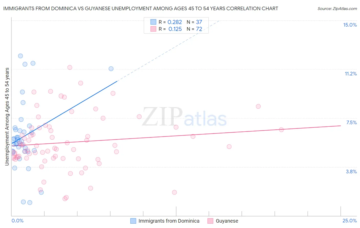 Immigrants from Dominica vs Guyanese Unemployment Among Ages 45 to 54 years