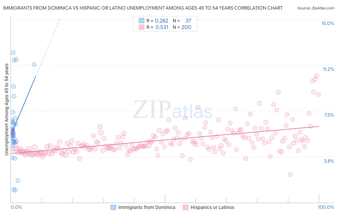 Immigrants from Dominica vs Hispanic or Latino Unemployment Among Ages 45 to 54 years