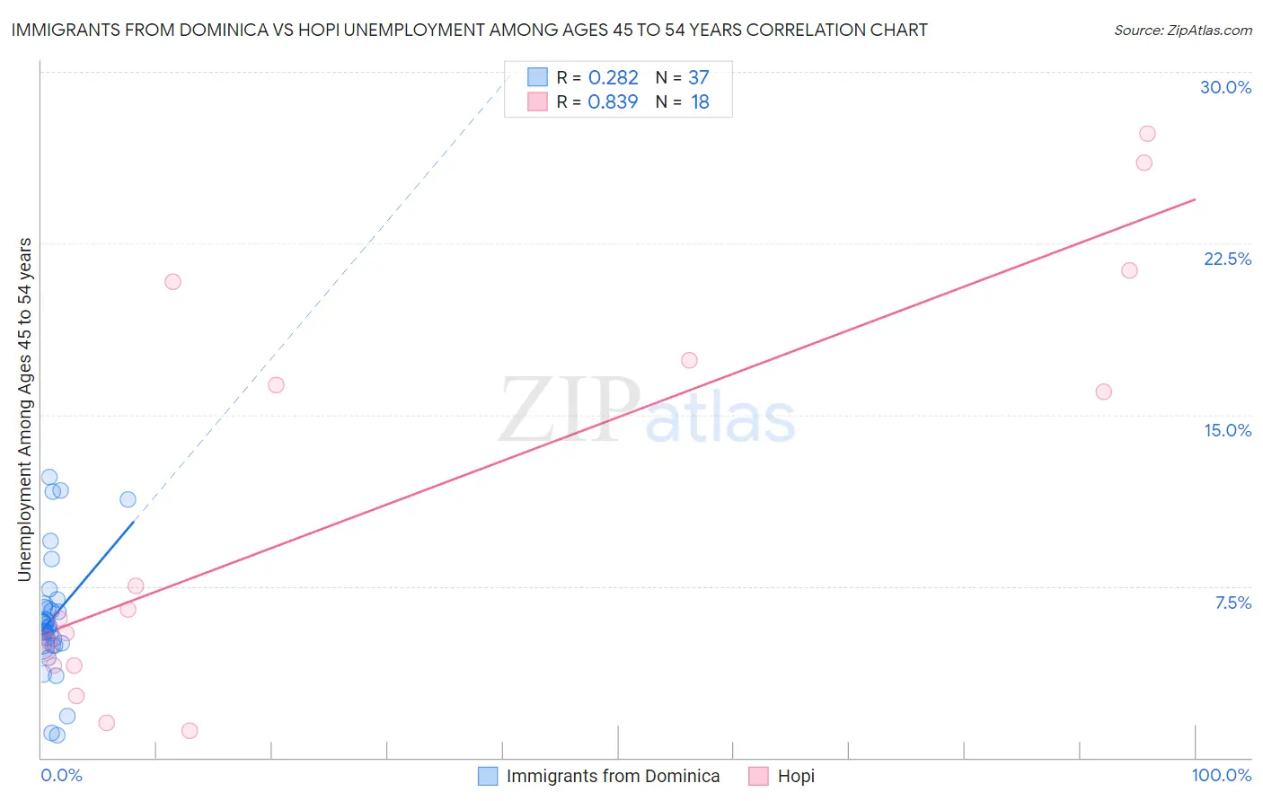 Immigrants from Dominica vs Hopi Unemployment Among Ages 45 to 54 years