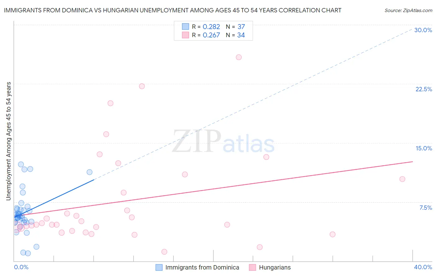 Immigrants from Dominica vs Hungarian Unemployment Among Ages 45 to 54 years