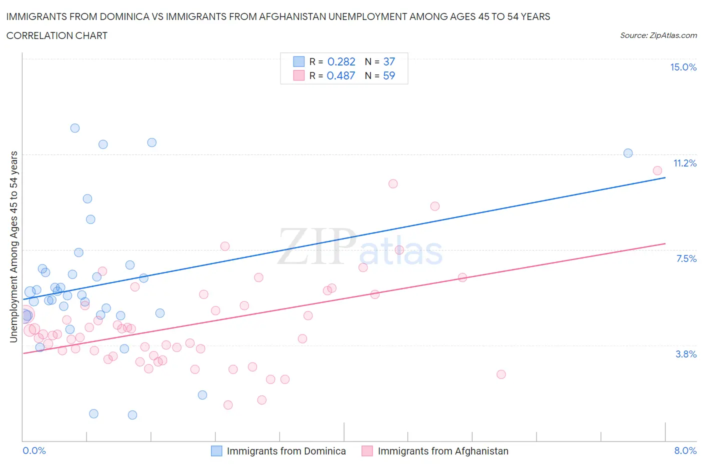 Immigrants from Dominica vs Immigrants from Afghanistan Unemployment Among Ages 45 to 54 years