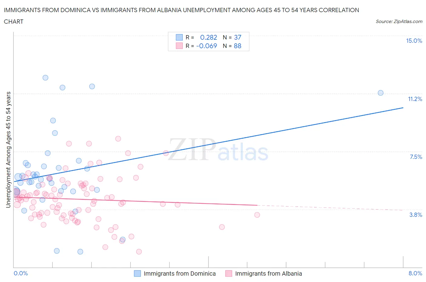 Immigrants from Dominica vs Immigrants from Albania Unemployment Among Ages 45 to 54 years