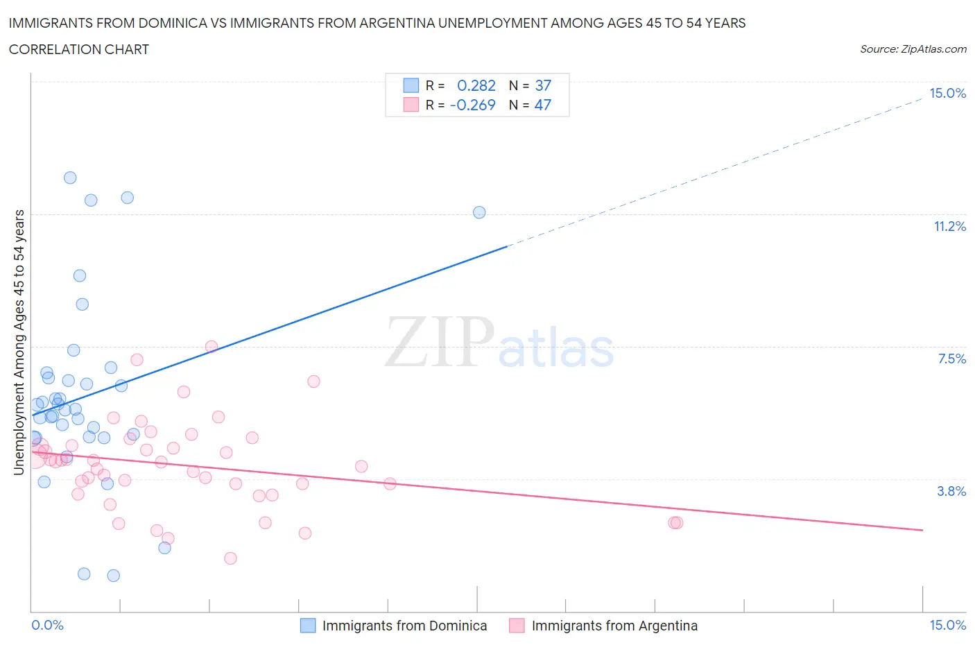 Immigrants from Dominica vs Immigrants from Argentina Unemployment Among Ages 45 to 54 years