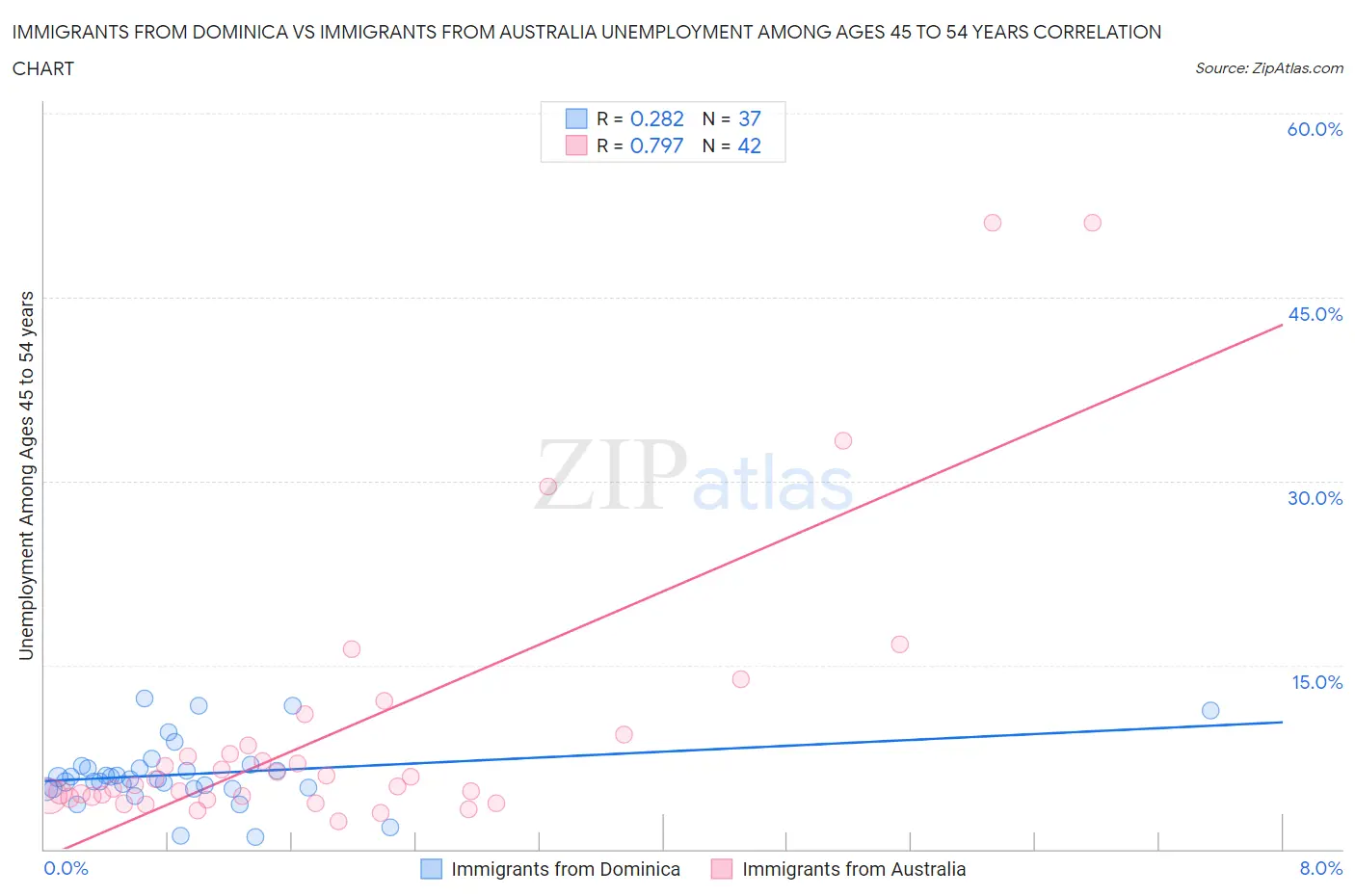 Immigrants from Dominica vs Immigrants from Australia Unemployment Among Ages 45 to 54 years