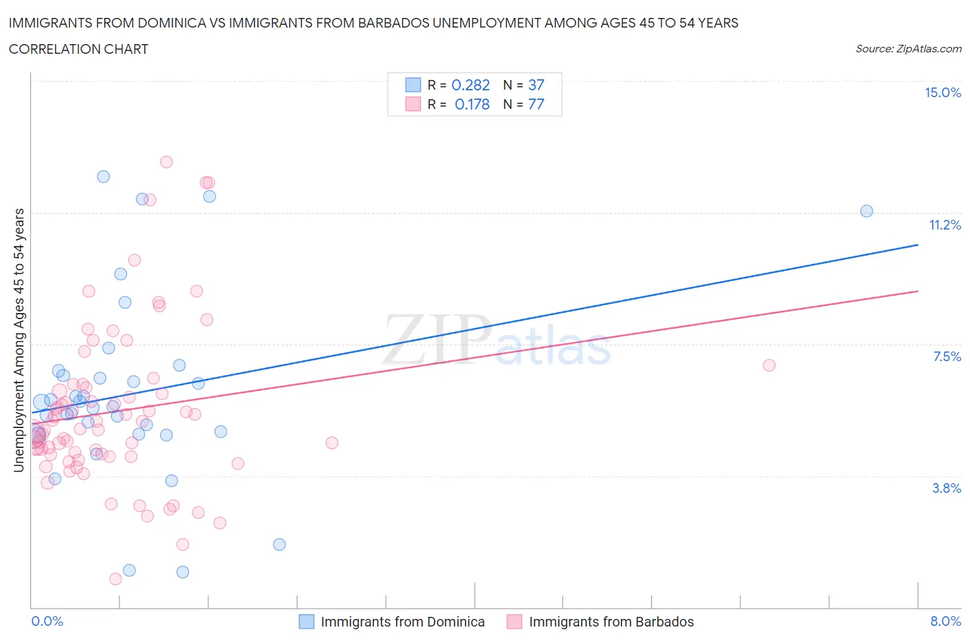 Immigrants from Dominica vs Immigrants from Barbados Unemployment Among Ages 45 to 54 years