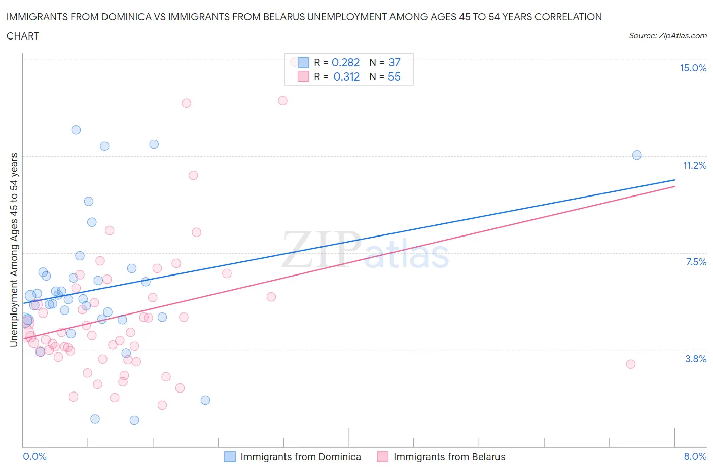 Immigrants from Dominica vs Immigrants from Belarus Unemployment Among Ages 45 to 54 years