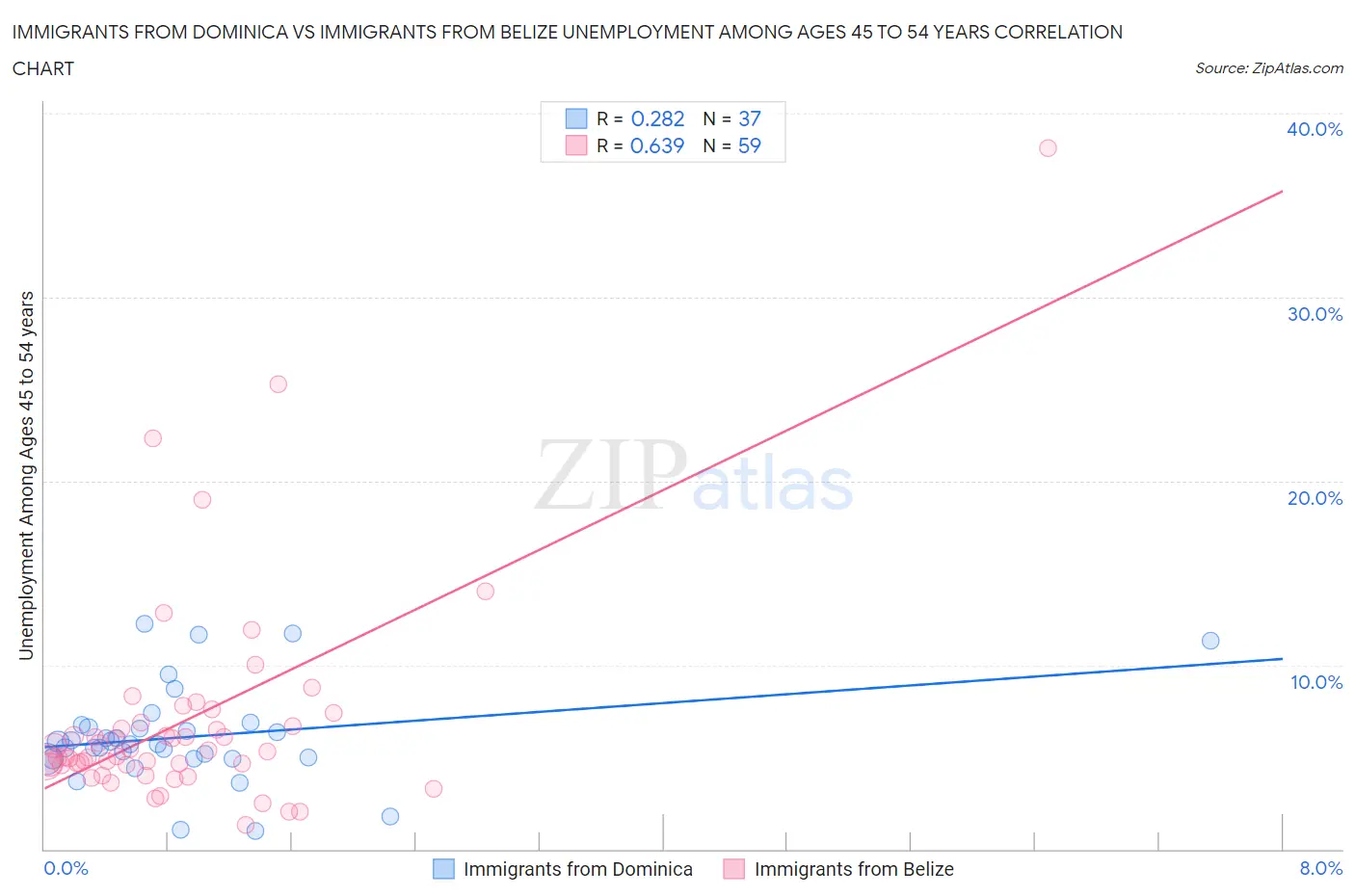 Immigrants from Dominica vs Immigrants from Belize Unemployment Among Ages 45 to 54 years
