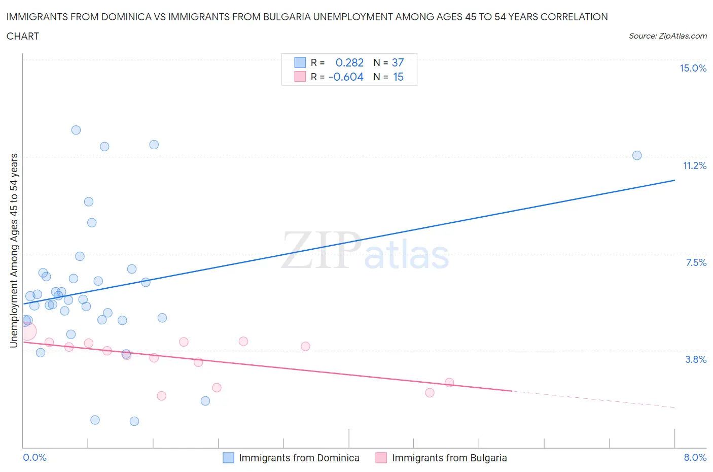 Immigrants from Dominica vs Immigrants from Bulgaria Unemployment Among Ages 45 to 54 years