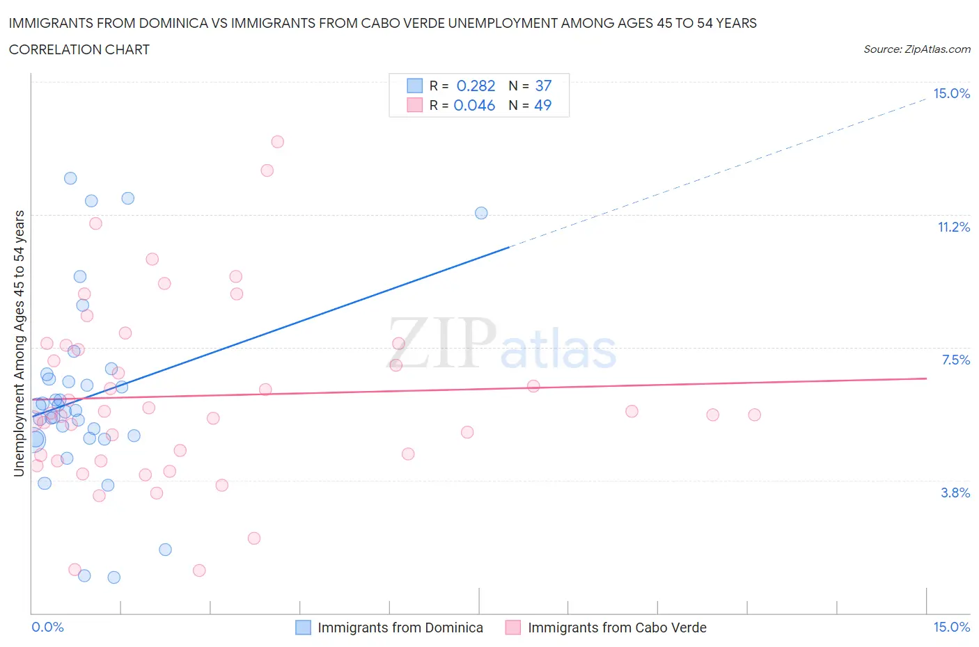 Immigrants from Dominica vs Immigrants from Cabo Verde Unemployment Among Ages 45 to 54 years