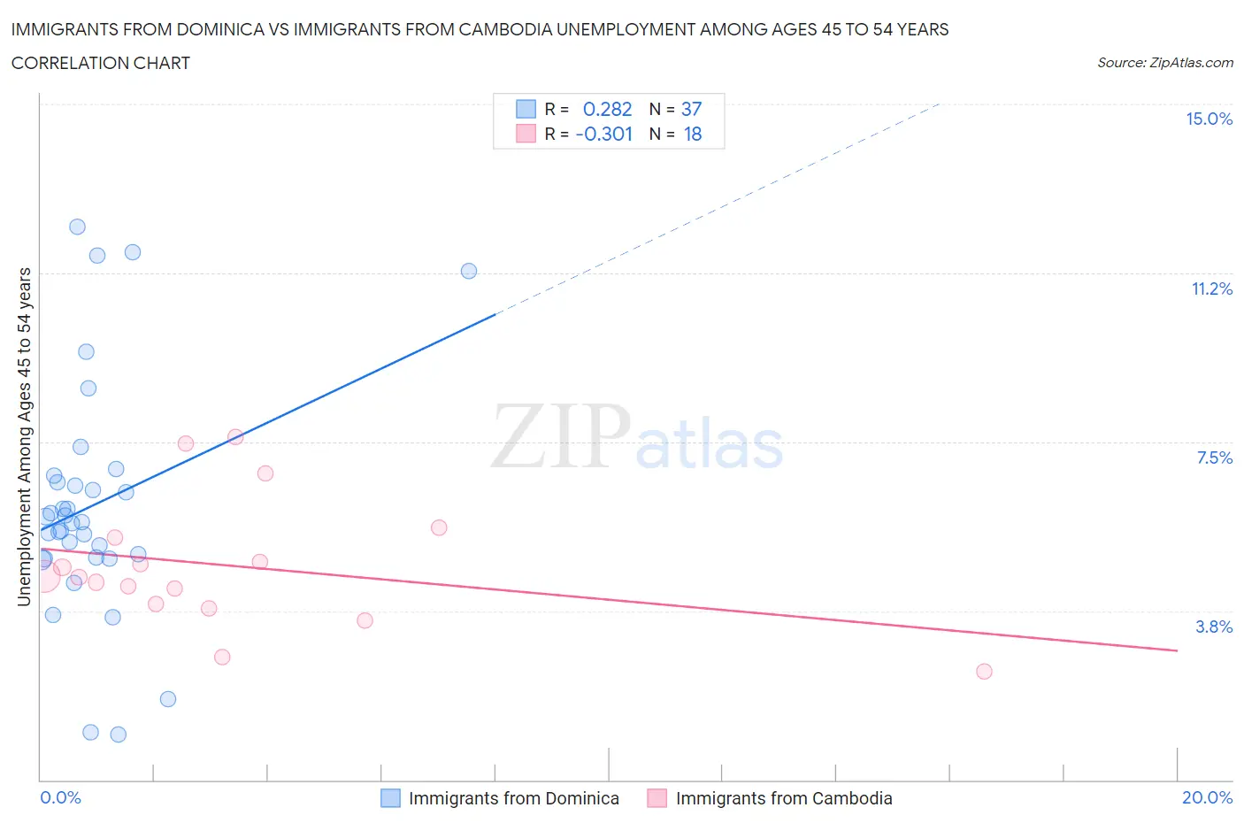 Immigrants from Dominica vs Immigrants from Cambodia Unemployment Among Ages 45 to 54 years