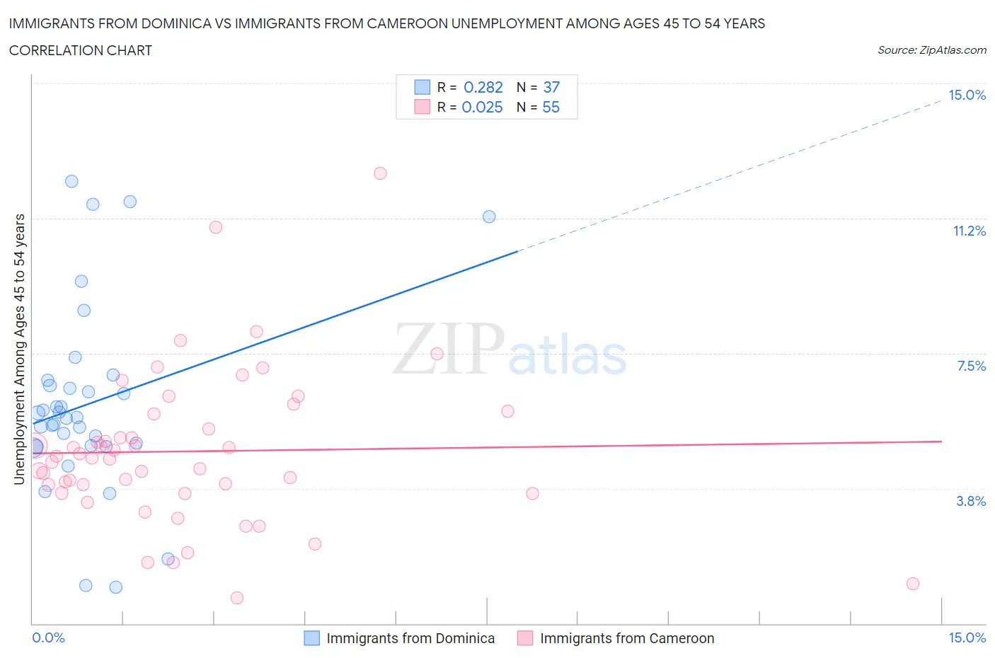 Immigrants from Dominica vs Immigrants from Cameroon Unemployment Among Ages 45 to 54 years
