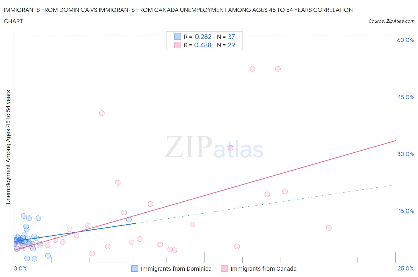 Immigrants from Dominica vs Immigrants from Canada Unemployment Among Ages 45 to 54 years