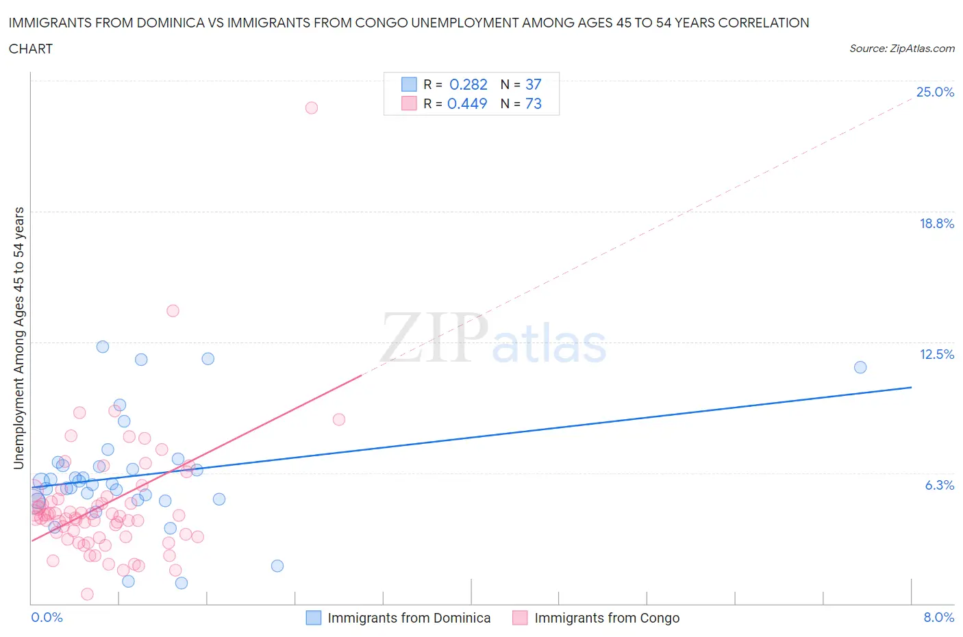 Immigrants from Dominica vs Immigrants from Congo Unemployment Among Ages 45 to 54 years