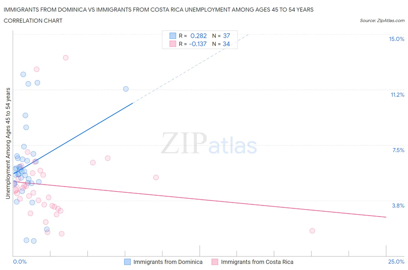 Immigrants from Dominica vs Immigrants from Costa Rica Unemployment Among Ages 45 to 54 years