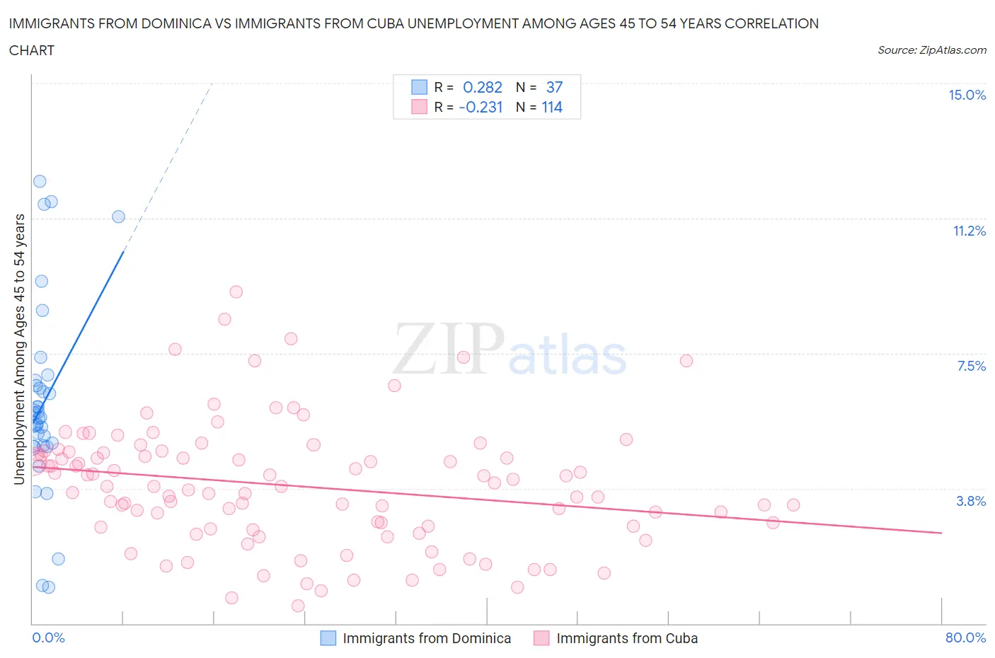 Immigrants from Dominica vs Immigrants from Cuba Unemployment Among Ages 45 to 54 years