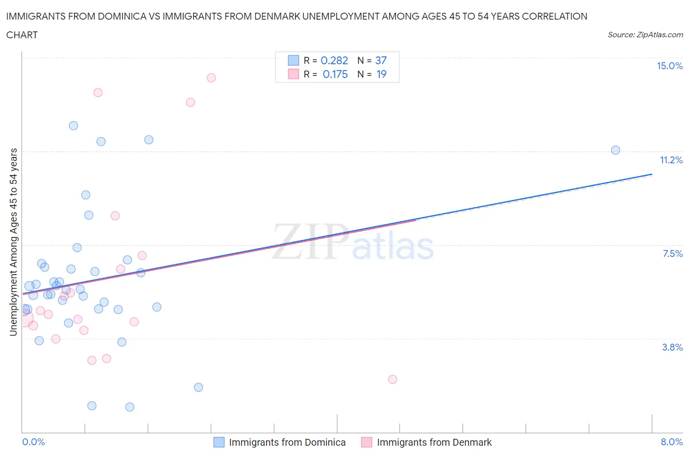 Immigrants from Dominica vs Immigrants from Denmark Unemployment Among Ages 45 to 54 years