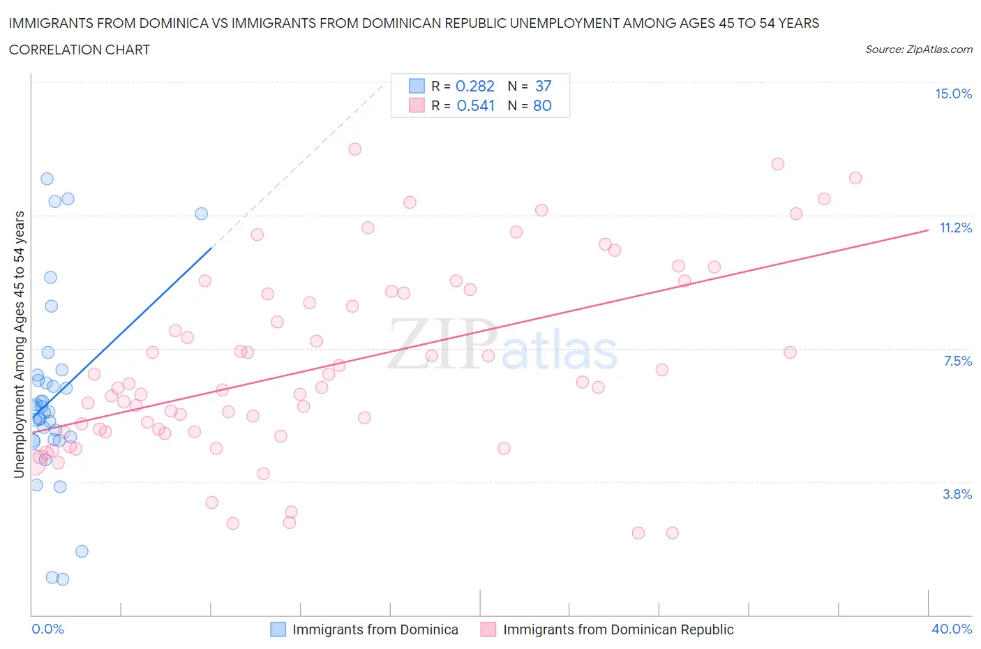 Immigrants from Dominica vs Immigrants from Dominican Republic Unemployment Among Ages 45 to 54 years