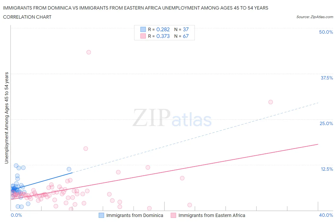 Immigrants from Dominica vs Immigrants from Eastern Africa Unemployment Among Ages 45 to 54 years